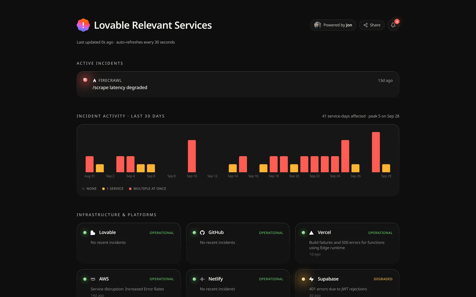 Unstatus dashboard with active incidents, a 30 day activity chart and service cards